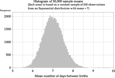 Histogram of sample means from random samples of size n =200 from exp(1/7).