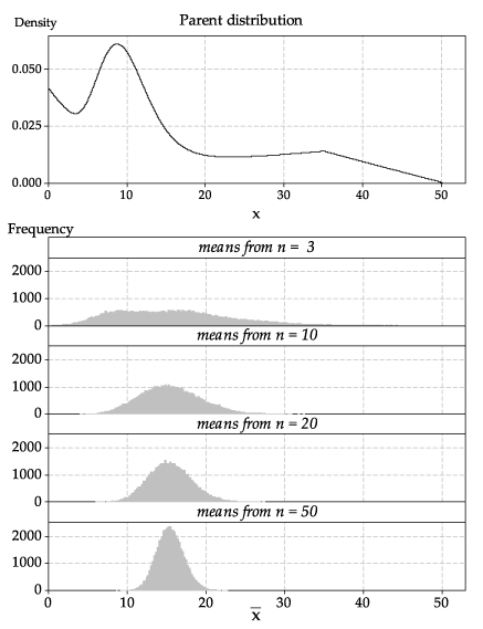 A strange parent distribution