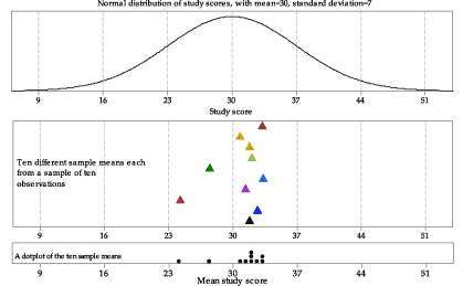 Diagram shows ten different sample means from samples of 10 observations. A dot plot of means is provided.