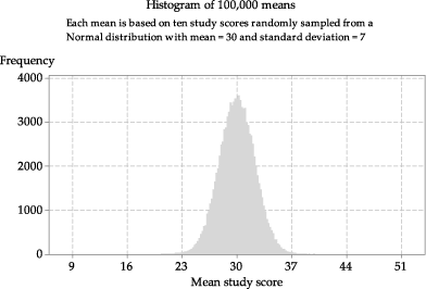 Histogram of 100,000 means.