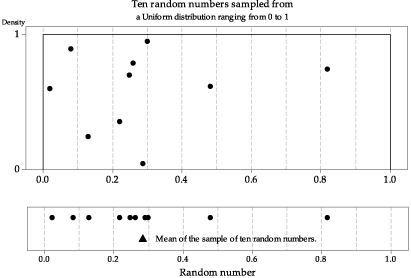 Ten random numbers sampled from a Uniform distribution ranging from 0 to 1.