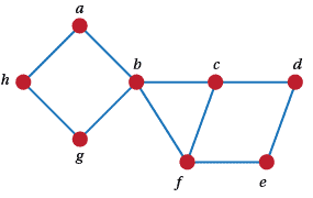 graph with cycles