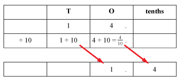 A place value chart showing the effect of dividing 14 by 10. In the final row, is the number 1.4.