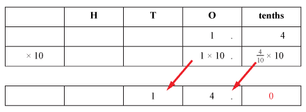 A place value chart showing the effect of multiplying 1.4 by 10.