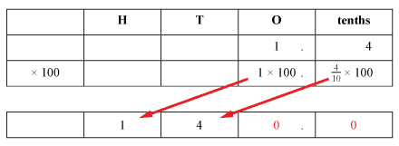 A place value chart showing the effect of multiplying 1.4 by 100. In the final row, is the number 140.