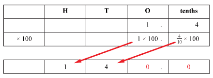 A place value chart showing the effect of multiplying 1.4 by 100.