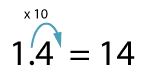 1.4 x 10 the decimal point moves one place to the right.