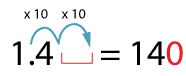 1.4 x 100 the decimal point moves two places to the right.