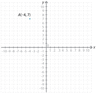 Cartesian plane axes marked (-10, 10) point A(–4,7) labelled