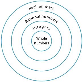 Number systems