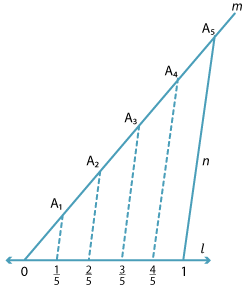 Horizontal and inclined line meeting at zero. Dotted lines joining these lines at intervals of 1/5.