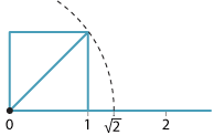 Using the diagonal of a 1-by-1 square to locate square root of 2 on a number line.