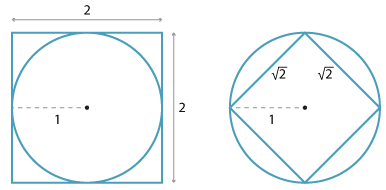 Two congruent circles, one enclosed by a square, the other enclosing a square.