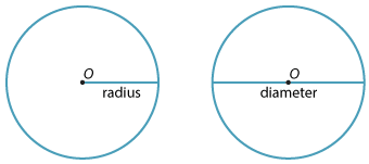 Two circles, both with centre labelled 'O'.