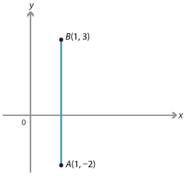 Cartesian plane. Vertical segment drawn connecting points A(1, –2) and B(1, 3)