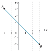 Cartesian plane. Points A(–2, 3), B(3, –2) shown. Segment AB drawn.