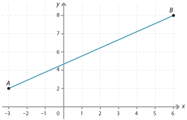 Cartesian plane. Points A(–3, 2) and B(6, 8) shown. Segment AB drawn.