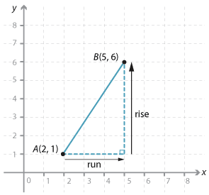 Cartesian plane. Points A(2, 1), B(5, 6) shown.